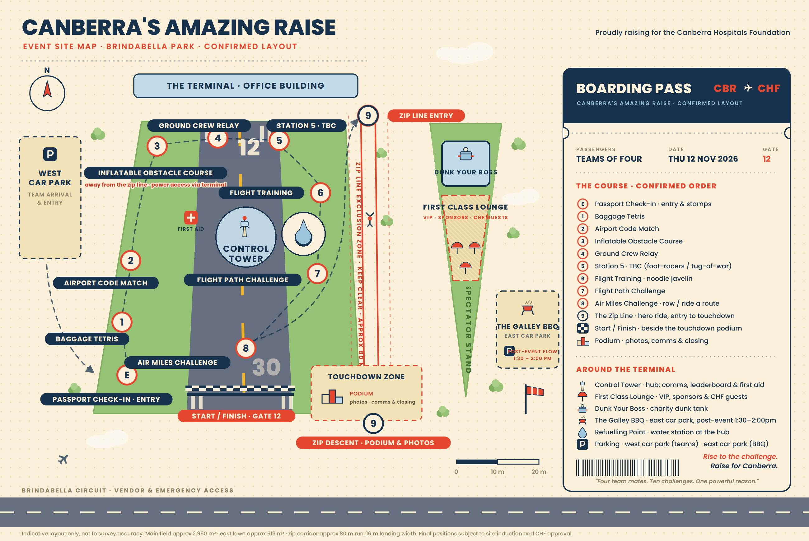 Illustrated site map of Canberra's Amazing Raise at Brindabella Park. Ten numbered stations ring the main field around the Control Tower hub, with first aid and the water refuelling point beside it. The zip line corridor runs down the eastern side to the touchdown zone and podium. On the east lawn, Dunk Your Boss sits above the First Class Lounge, with the spectator stand below and the Galley BBQ in the east car park.